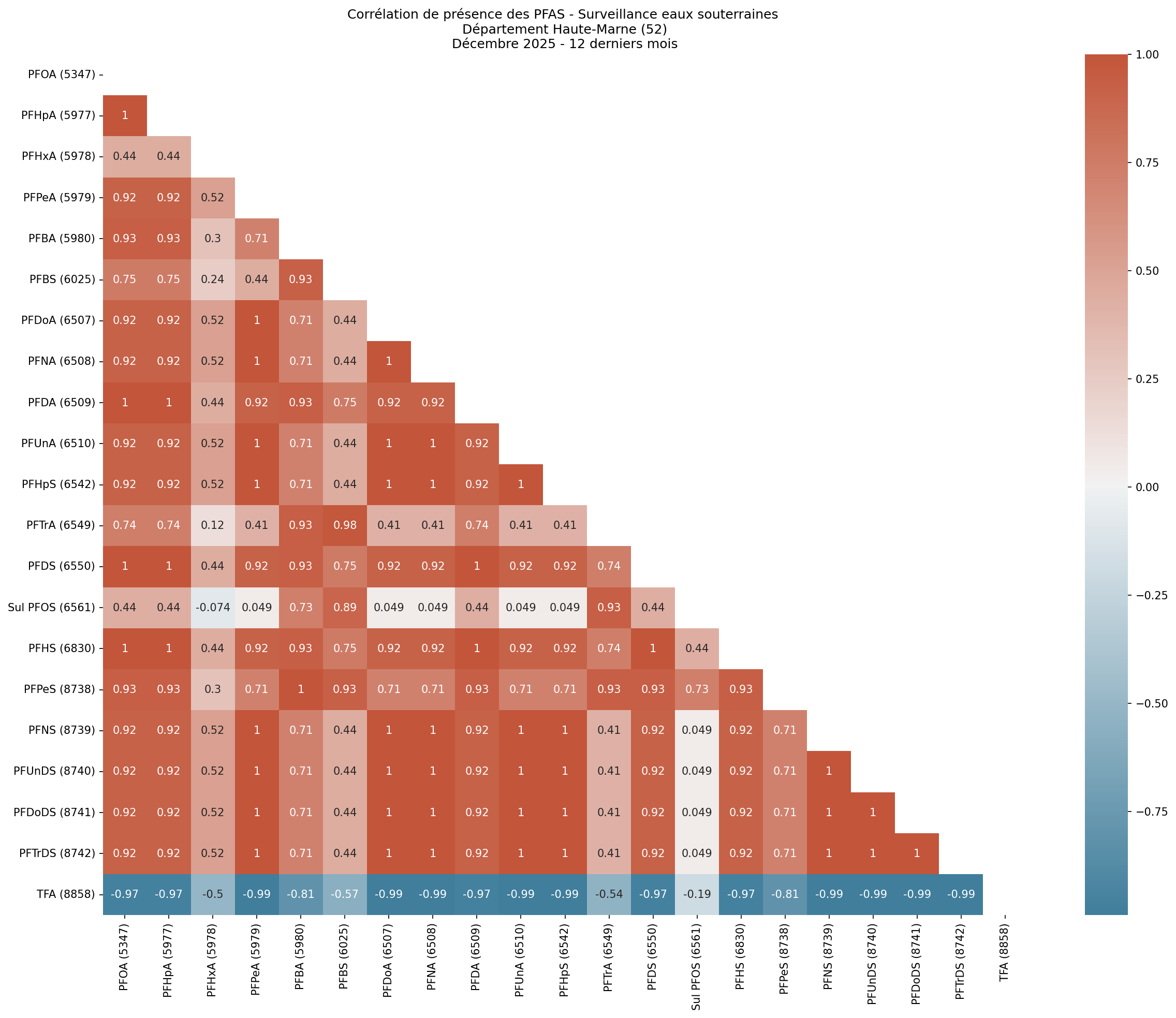 Analyses au niveau départemental
